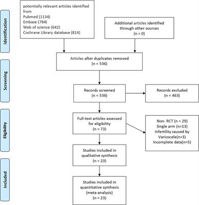 The Effect of Antioxidants on Sperm Quality Parameters and Pregnancy Rates for Idiopathic Male Infertility: A Network Meta-Analysis of Randomized Controlled Trials